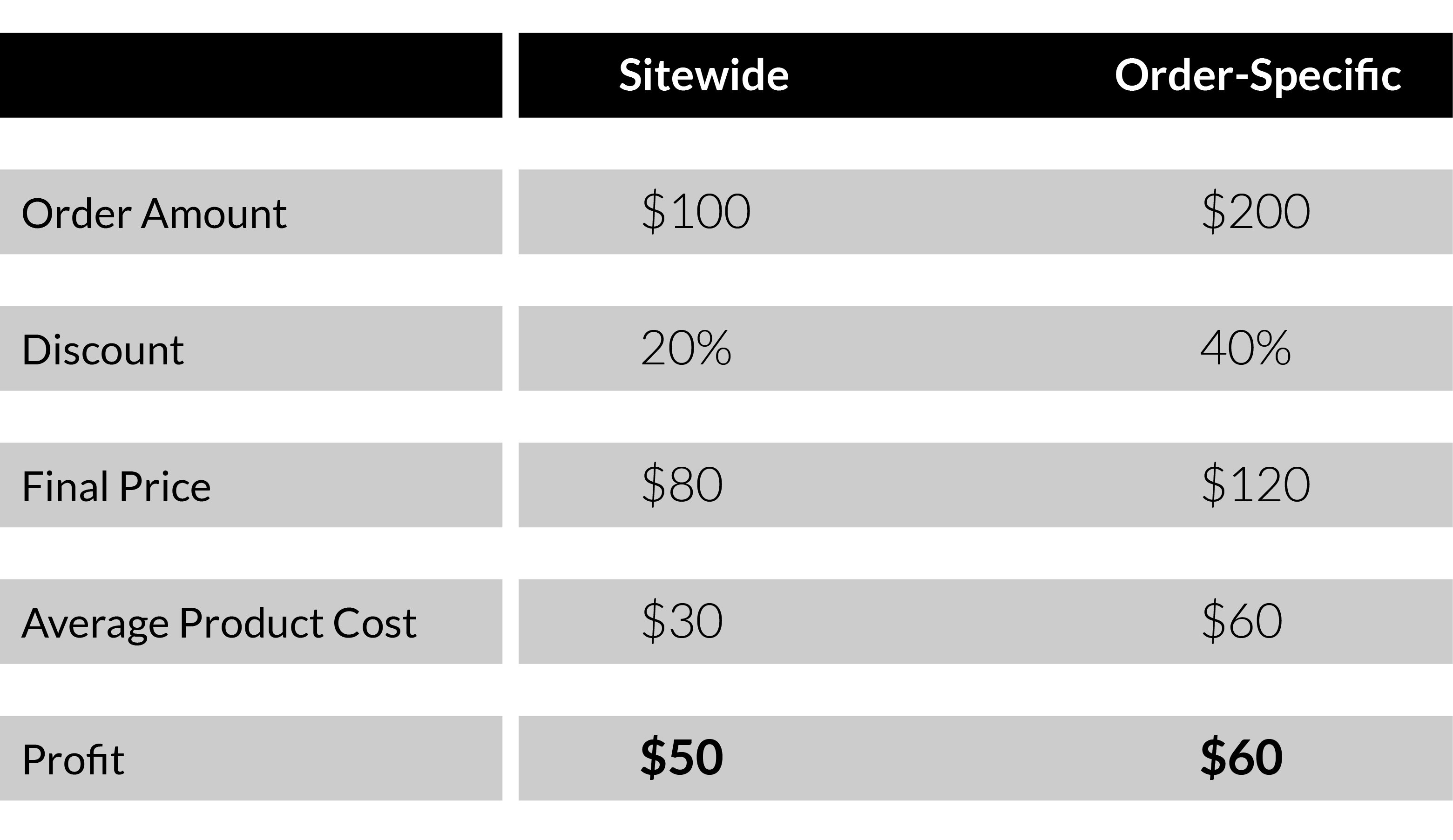 sitewide-vs-order-specific-discounts