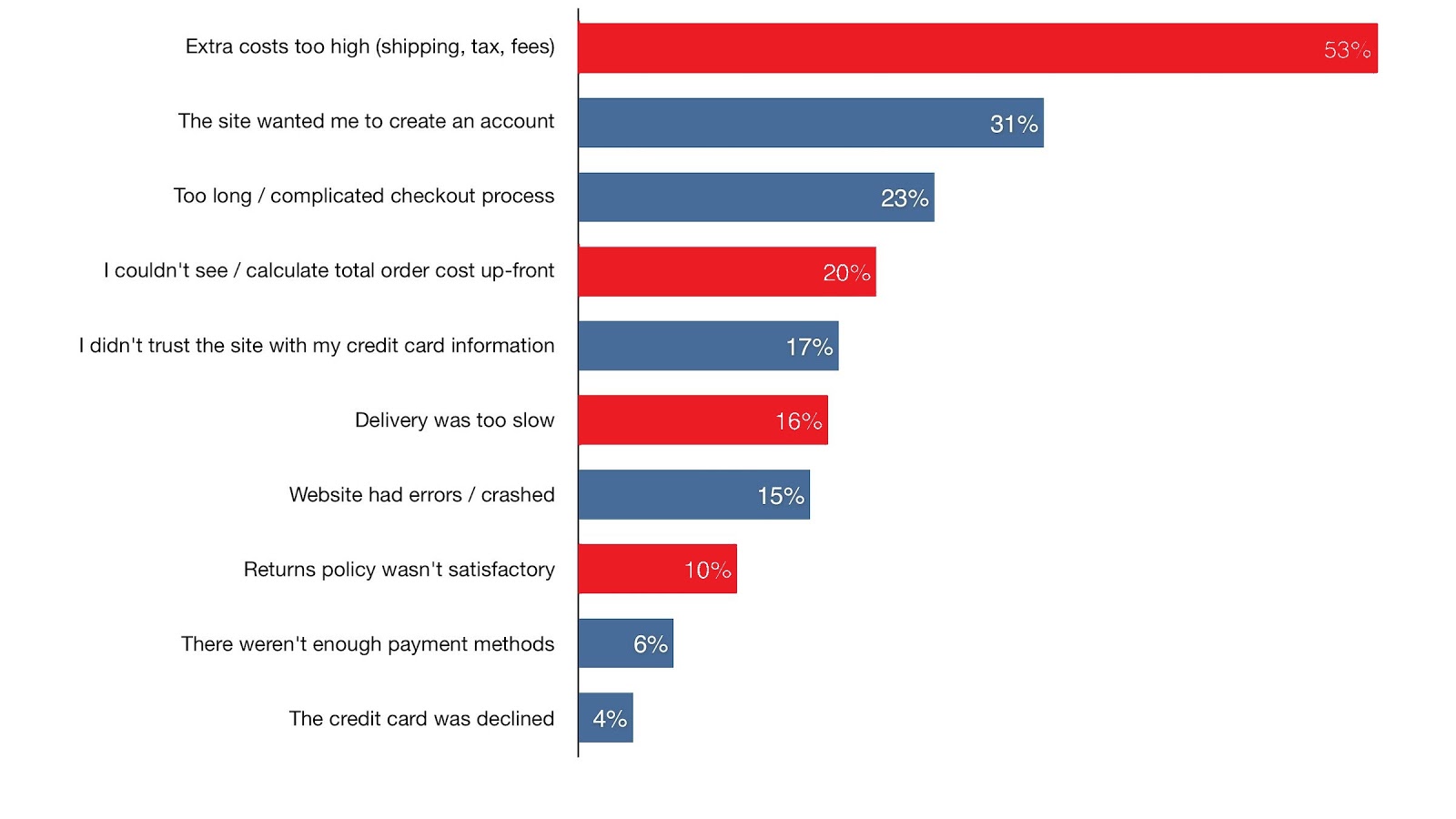 Reasons for cart abandonment during checkout