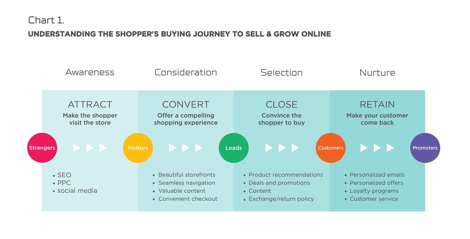 Shopper's buying journey